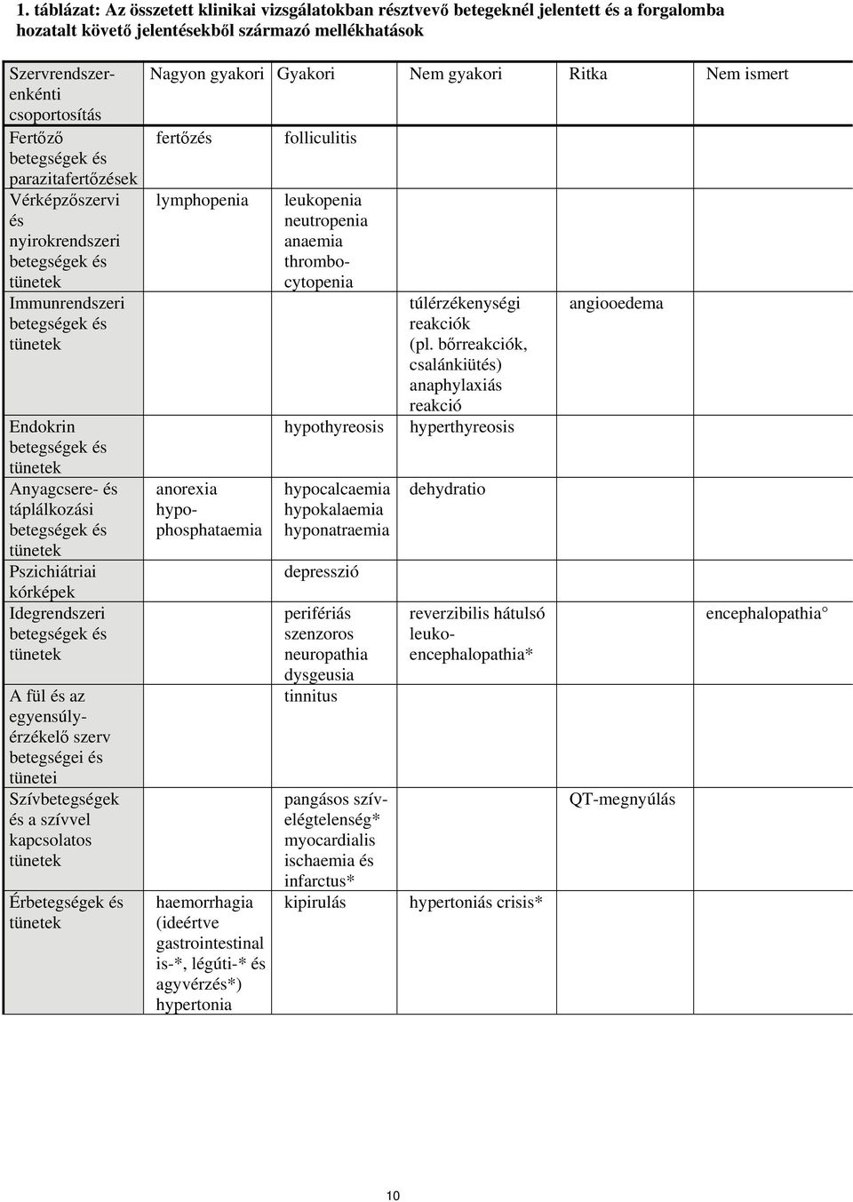 tünetek Pszichiátriai kórképek Idegrendszeri betegségek és tünetek A fül és az egyensúlyérzékelő szerv betegségei és tünetei Szívbetegségek és a szívvel kapcsolatos tünetek Érbetegségek és tünetek