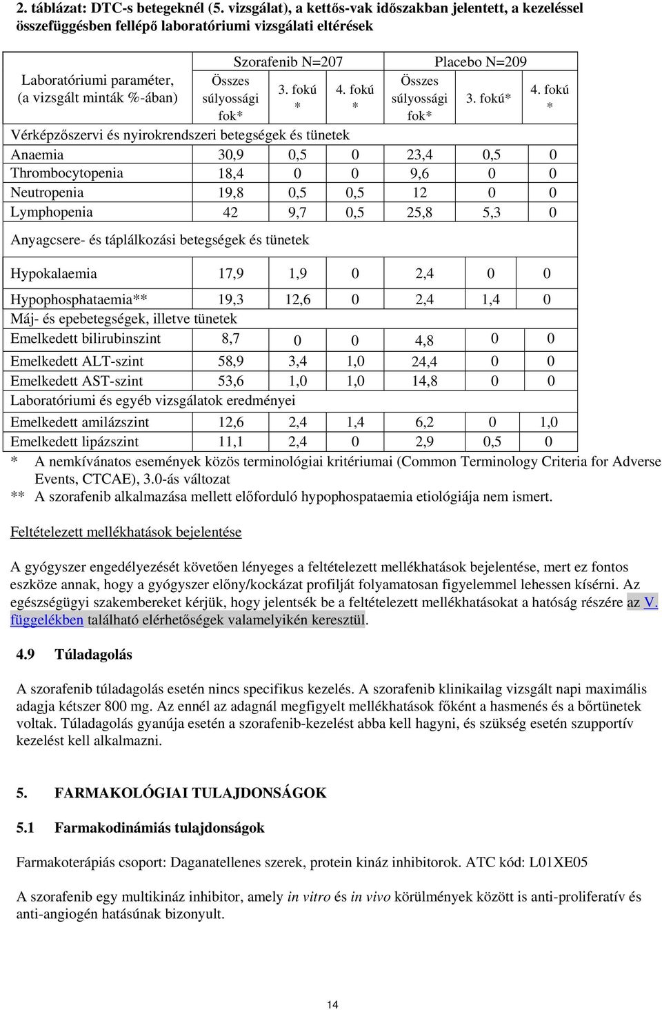 N=209 Összes Összes 3. fokú 4. fokú súlyossági súlyossági 3. fokú* * * fok* fok* 4.