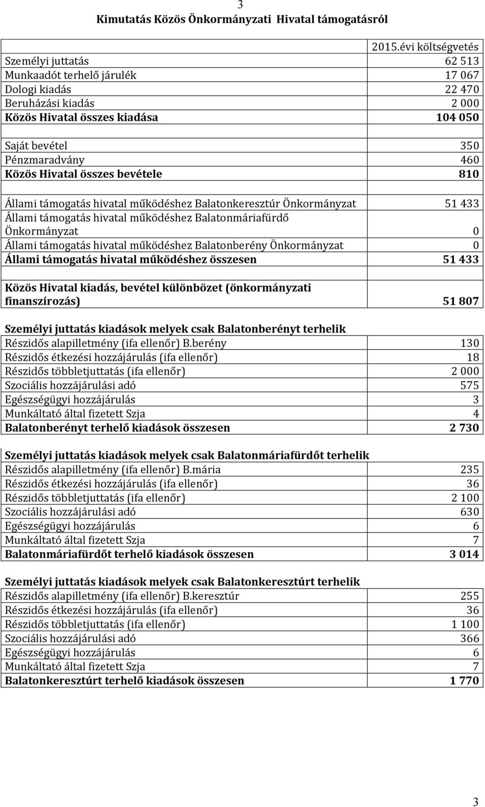 Hivatal összes bevétele 810 Állami támogatás hivatal működéshez Balatonkeresztúr Önkormányzat 51 433 Állami támogatás hivatal működéshez Balatonmáriafürdő Állami támogatás hivatal működéshez
