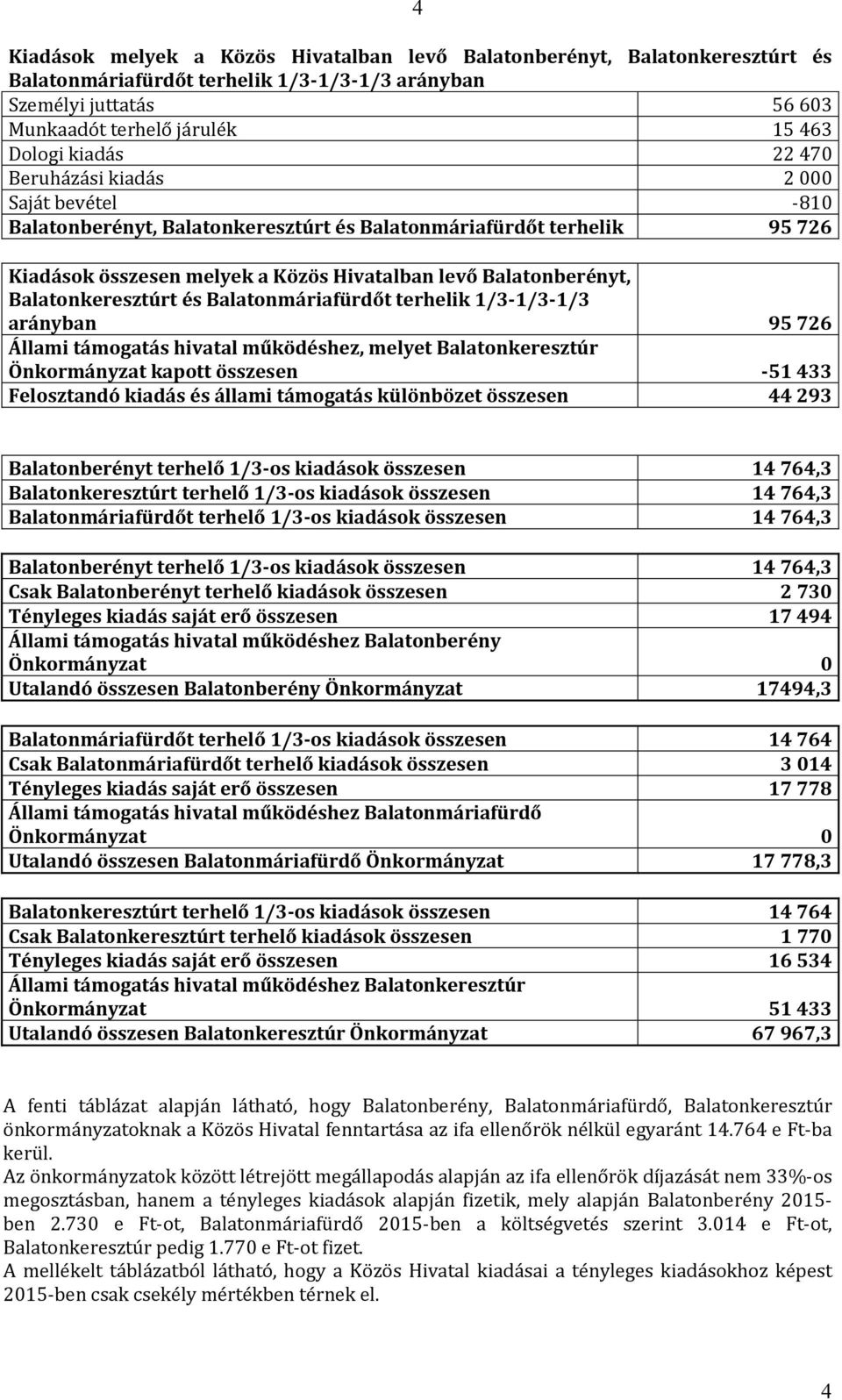 Balatonkeresztúrt és Balatonmáriafürdőt terhelik 1/3-1/3-1/3 arányban 95 726 Állami támogatás hivatal működéshez, melyet Balatonkeresztúr Önkormányzat kapott összesen -51 433 Felosztandó kiadás és