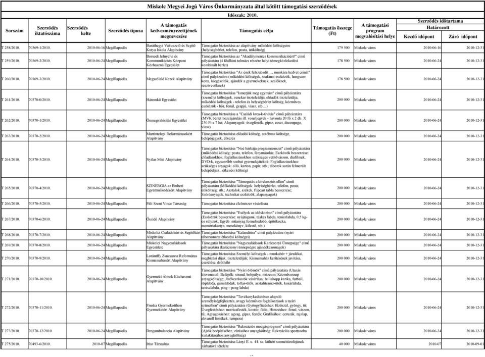 időtartama Határozott Kezdő időpont Záró időpont Baráthegyi Vakvezető és Segítő Támogatás biztosítása az alapítvány működési költségeire T 258/2010. 70369-1/2010.