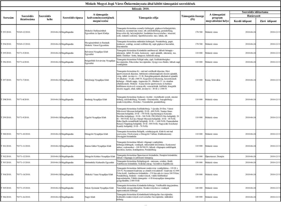 időtartama Határozott Kezdő időpont Záró időpont Támogatás biztosítása személyi költségek: gépkocsi költségtérítés; T 293/2010. 70369-12/2010.
