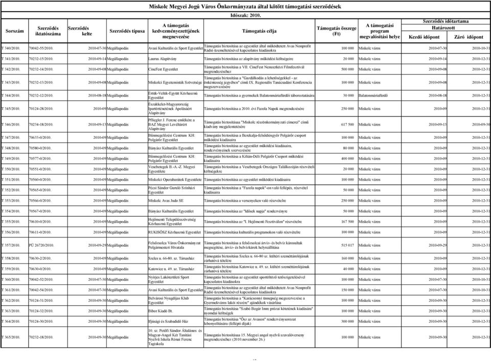 időtartama Határozott Kezdő időpont Záró időpont Támogatás biztosítása az egyesület által működtetett Avas Nonprofit T 340/2010. 70042-55/2010.