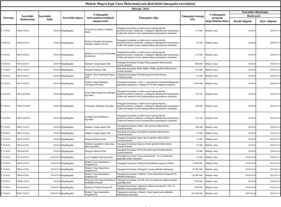 időtartama Határozott Kezdő időpont Záró időpont Támogatás biztosítása az iskola részére sporteszközök, Szent Imre Katolikus Általános T 17/2010. 70026-7/2010.