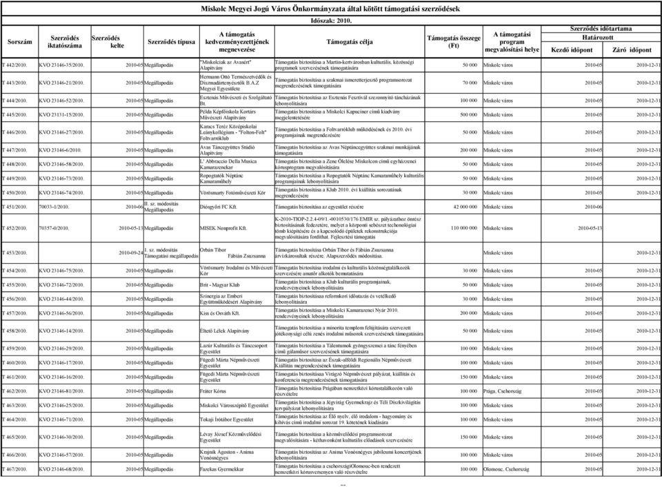 időtartama Határozott Kezdő időpont Záró időpont "Miskolciak az Avasért" Támogatás biztosítása a Martin-kertvárosban kulturális, közösségi T 442/2010. KVO 23146-35/2010.