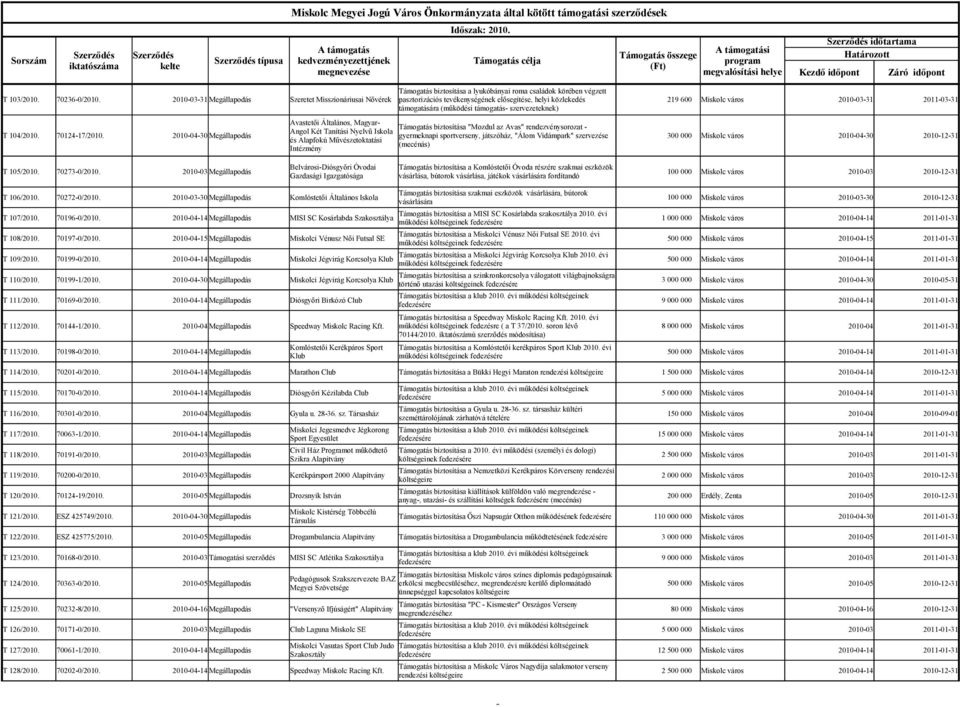 időtartama Határozott Kezdő időpont Záró időpont Támogatás biztosítása a lyukóbányai roma családok körében végzett T 103/2010. 70236-0/2010.