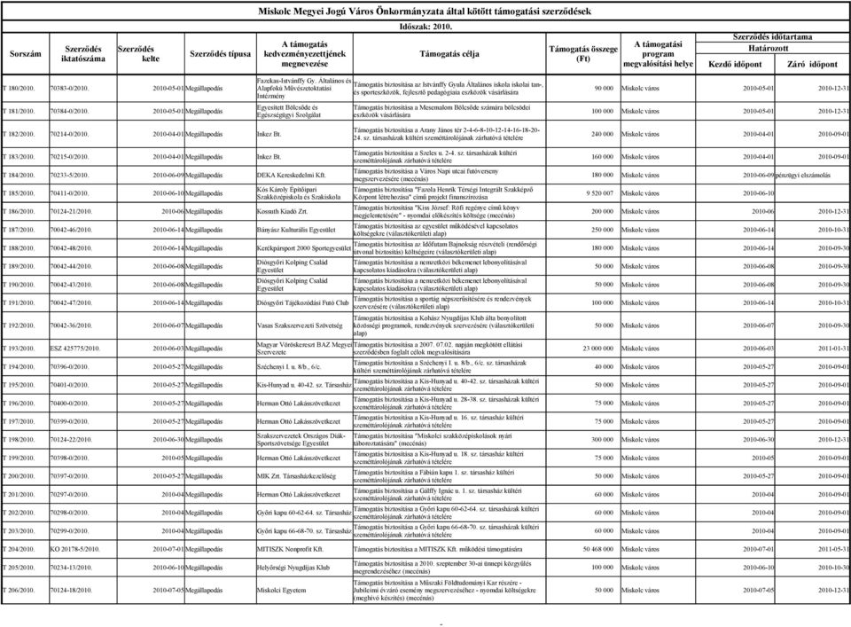 időtartama Határozott Kezdő időpont Záró időpont T 180/2010. 70383-0/2010. 2010-05-01 Megállapodás Fazekas-Istvánffy Gy.