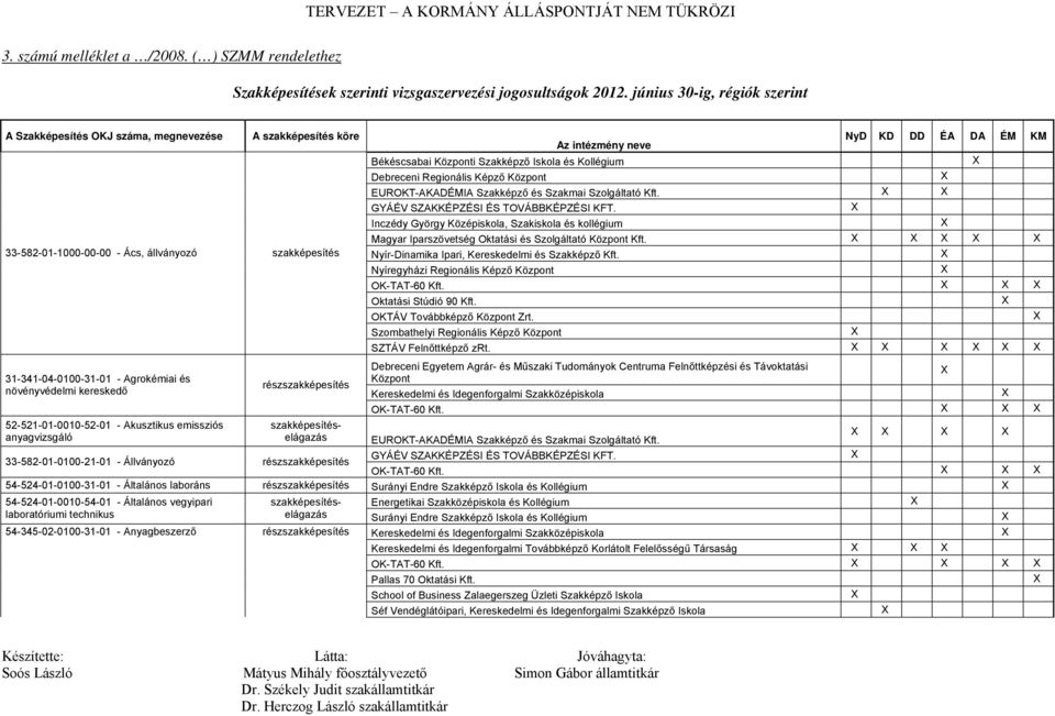 anyagvizsgáló részszakképesítés EUROKT-AKADÉMIA Szakképző és Szakmai Szolgáltató Kft. GYÁÉV SZAKKÉPZÉSI ÉS TOVÁBBKÉPZÉSI KFT.