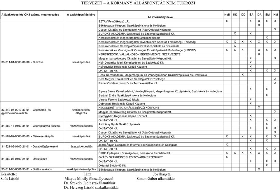 Szövetsége (KISOSZ) KERESKEDŐK, VÁLLALKOZÓK BÉKÉS MEGYEI SZERVEZETE X Magyar Iparszövetség Oktatási és Szolgáltató Központ Kft. Nyír-Dinamika Ipari, Kereskedelmi és Szakképző Kft.