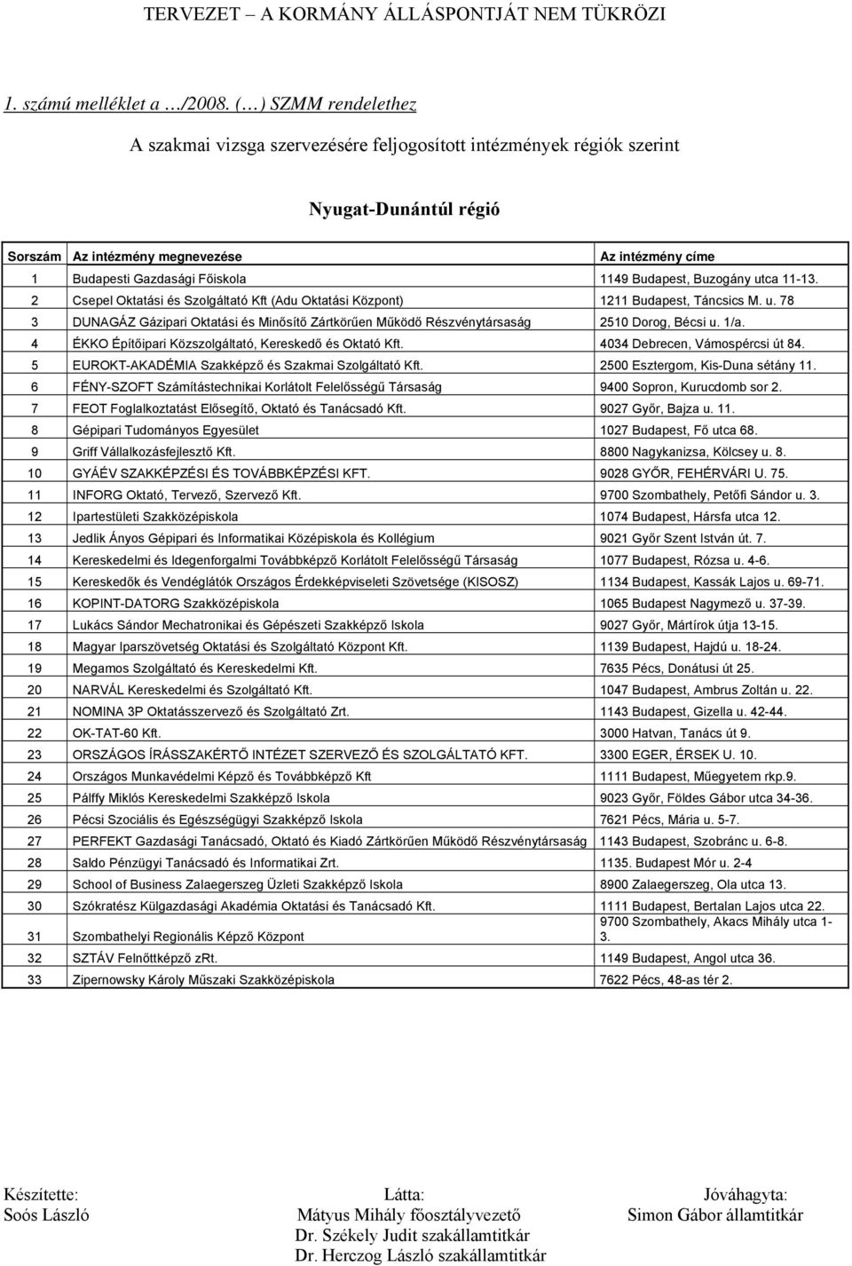 1149 Budapest, Buzogány utca 11-13. 2 Csepel Oktatási és Szolgáltató Kft (Adu Oktatási Központ) 1211 Budapest, Táncsics M. u. 78 3 DUNAGÁZ Gázipari Oktatási és Minősítő Zártkörűen Működő Részvénytársaság 2510 Dorog, Bécsi u.