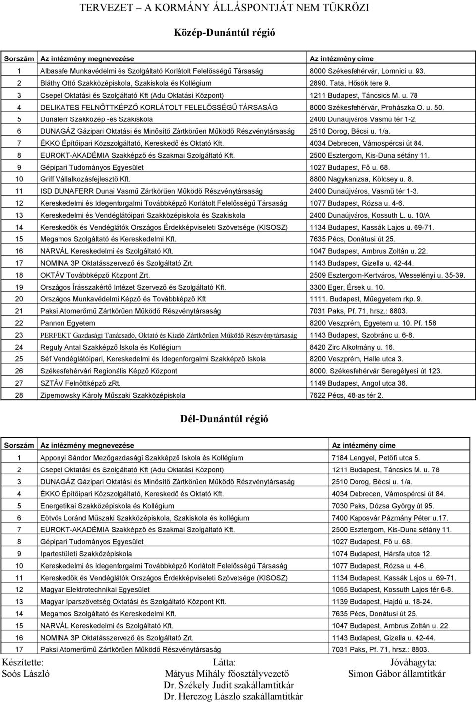 78 4 DELIKATES FELNŐTTKÉPZŐ KORLÁTOLT FELELŐSSÉGŰ TÁRSASÁG 8000 Székesfehérvár, Prohászka O. u. 50. 5 Dunaferr Szakközép -és Szakiskola 2400 Dunaújváros Vasmű tér 1-2.