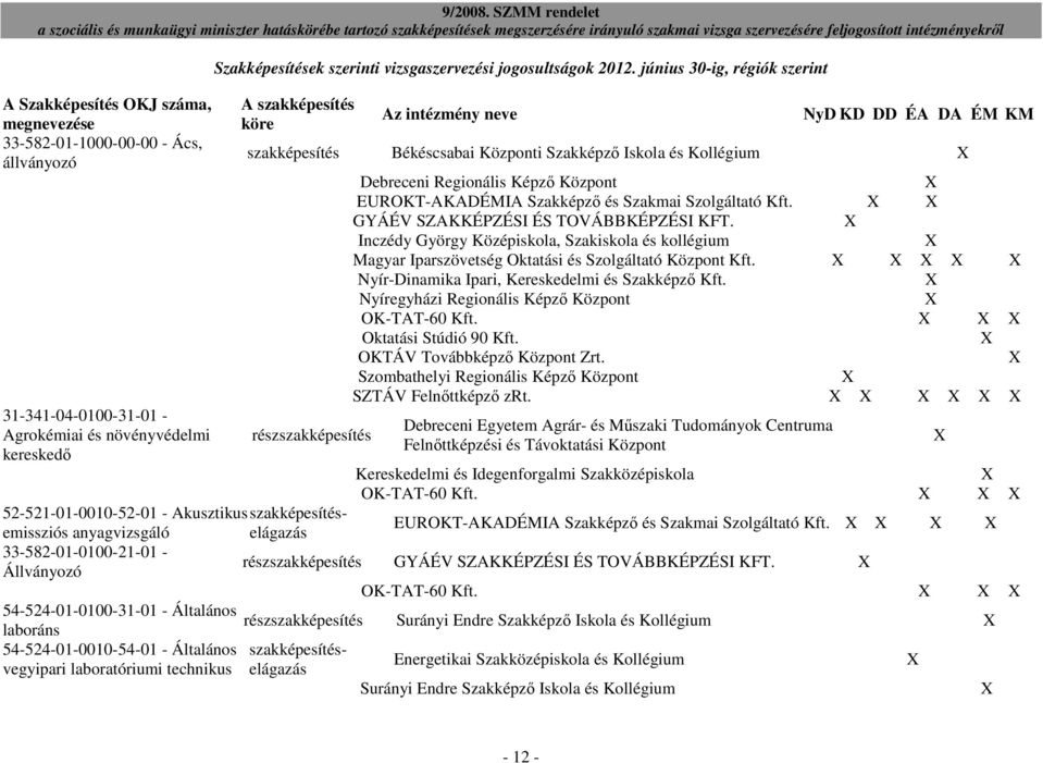 Központ EUROKT-AKADÉMIA Szakképzı és Szakmai Szolgáltató Kft. GYÁÉV SZAKKÉPZÉSI ÉS TOVÁBBKÉPZÉSI KFT.