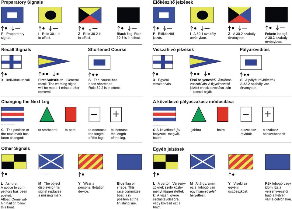 The warning signal will be made 1 minute after removal. S The course has been shortened. Rule 32.2 is in effect. X Egyéni visszahívás. Első helyettesítő Általános visszahívás.