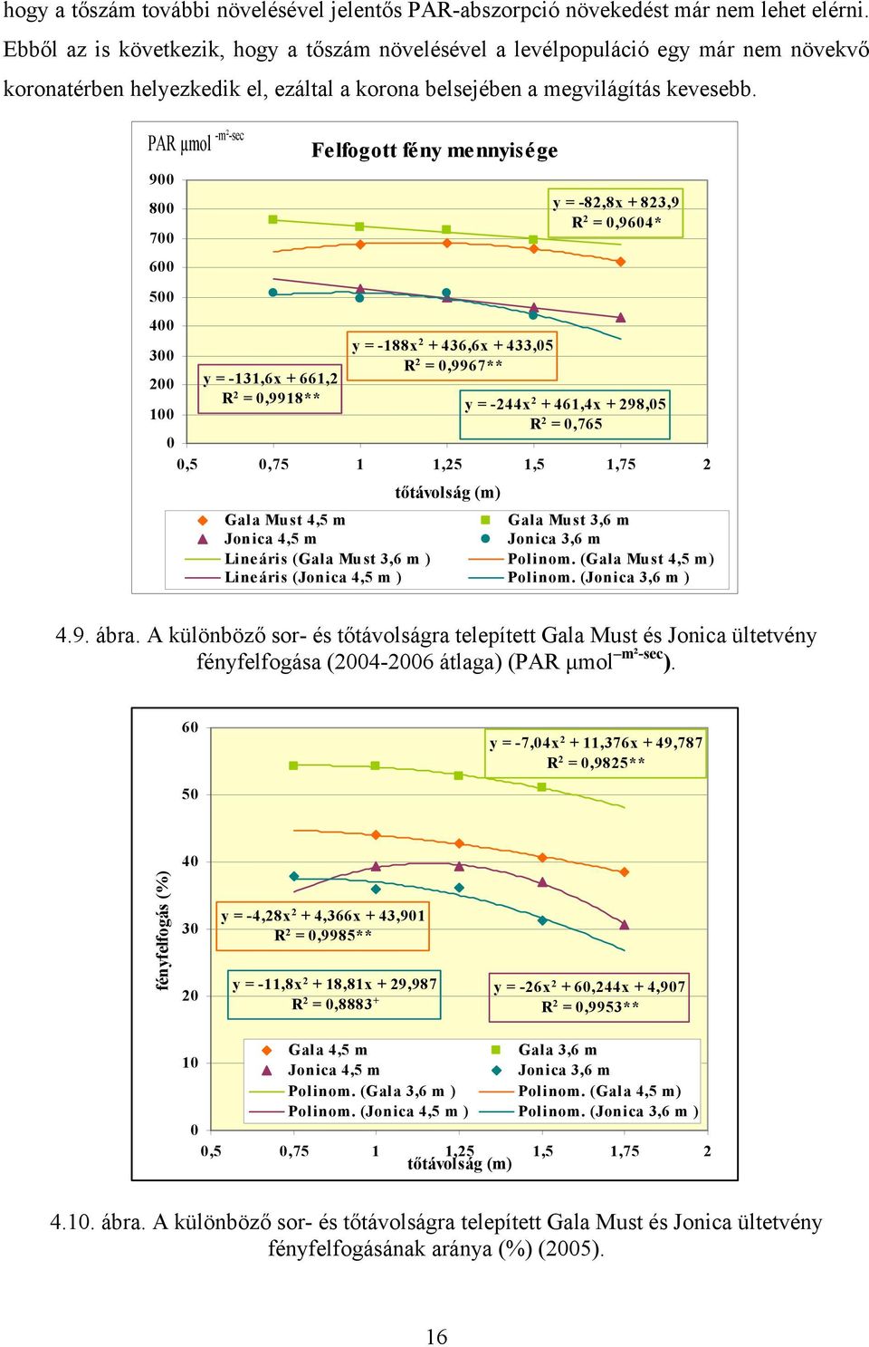 PAR µmol -m²-sec 900 800 700 600 500 Felfogott fény mennyisége y = -82,8x + 823,9 R 2 = 0,9604* 400 y = -188x 2 + 436,6x + 433,05 300 R 2 = 0,9967** 200 y = -131,6x + 661,2 R 2 = 0,9918** y = -244x 2