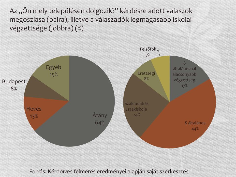 végzettsége (jobbra) (%) Felsőfok 7% Budapest 8% Egyéb 15% Érettségi 8% 8 általánosnál