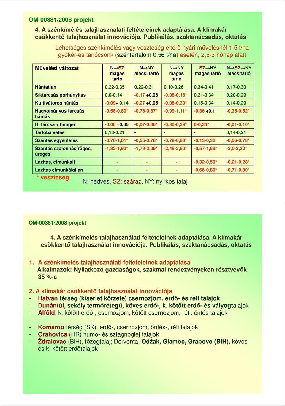 SZ magas tarló N NY alacs. tarló N NY magas tarló SZ NY magas tarló N SZ NY alacs.