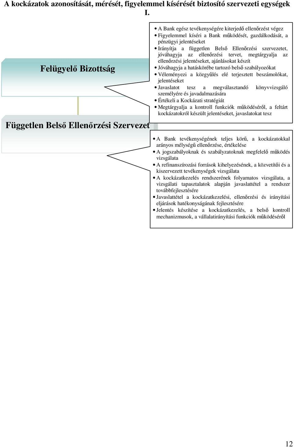 a független Belső Ellenőrzési szervezetet, jóváhagyja az ellenőrzési tervet, megtárgyalja az ellenőrzési jelentéseket, ajánlásokat készít Jóváhagyja a hatáskörébe tartozó belső szabályozókat