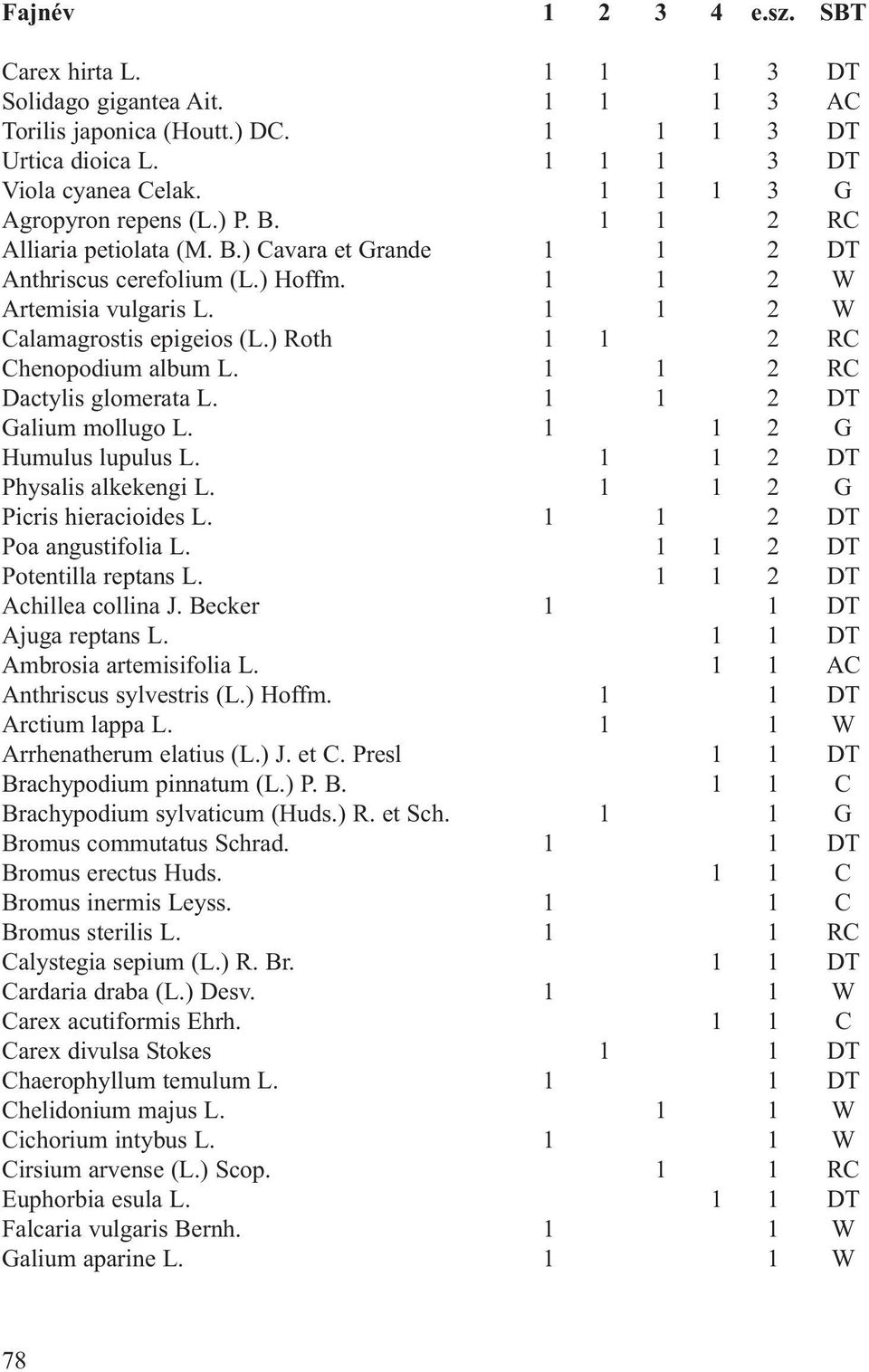 ) Roth 1 1 2 RC Chenopodium album L. 1 1 2 RC Dactylis glomerata L. 1 1 2 DT Galium mollugo L. 1 1 2 G Humulus lupulus L. 1 1 2 DT Physalis alkekengi L. 1 1 2 G Picris hieracioides L.