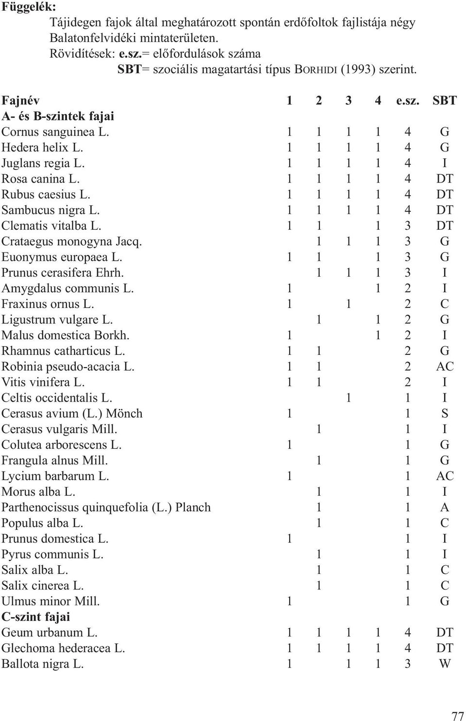 1 1 1 1 4 G Juglans regia L. 1 1 1 1 4 I Rosa canina L. 1 1 1 1 4 DT Rubus caesius L. 1 1 1 1 4 DT Sambucus nigra L. 1 1 1 1 4 DT Clematis vitalba L. 1 1 1 3 DT Crataegus monogyna Jacq.