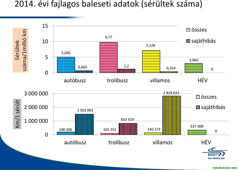 összes sajáthibás 2,965 0,354 0 autóbusz trolibusz villamos HÉV 3 000 000 2 000 000