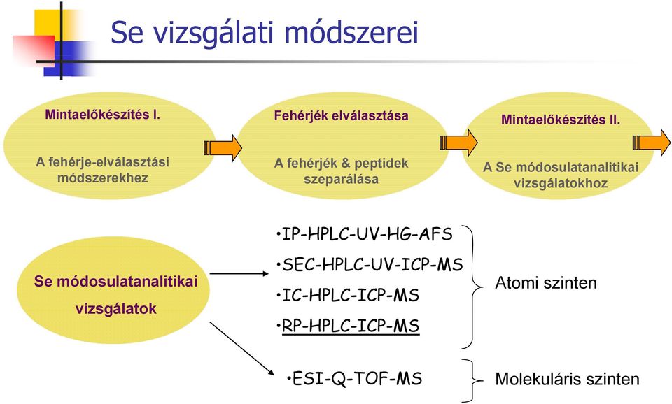 módosulatanalitikai vizsgálatokhoz Se módosulatanalitikai vizsgálatok