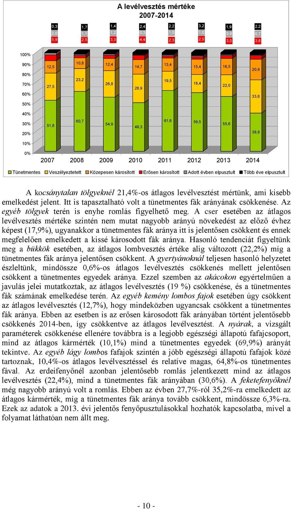 Több éve elpusztult A kocsánytalan tölgyeknél 21,4%-os átlagos levélvesztést mértünk, ami kisebb emelkedést jelent. Itt is tapasztalható volt a tünetmentes fák arányának csökkenése.