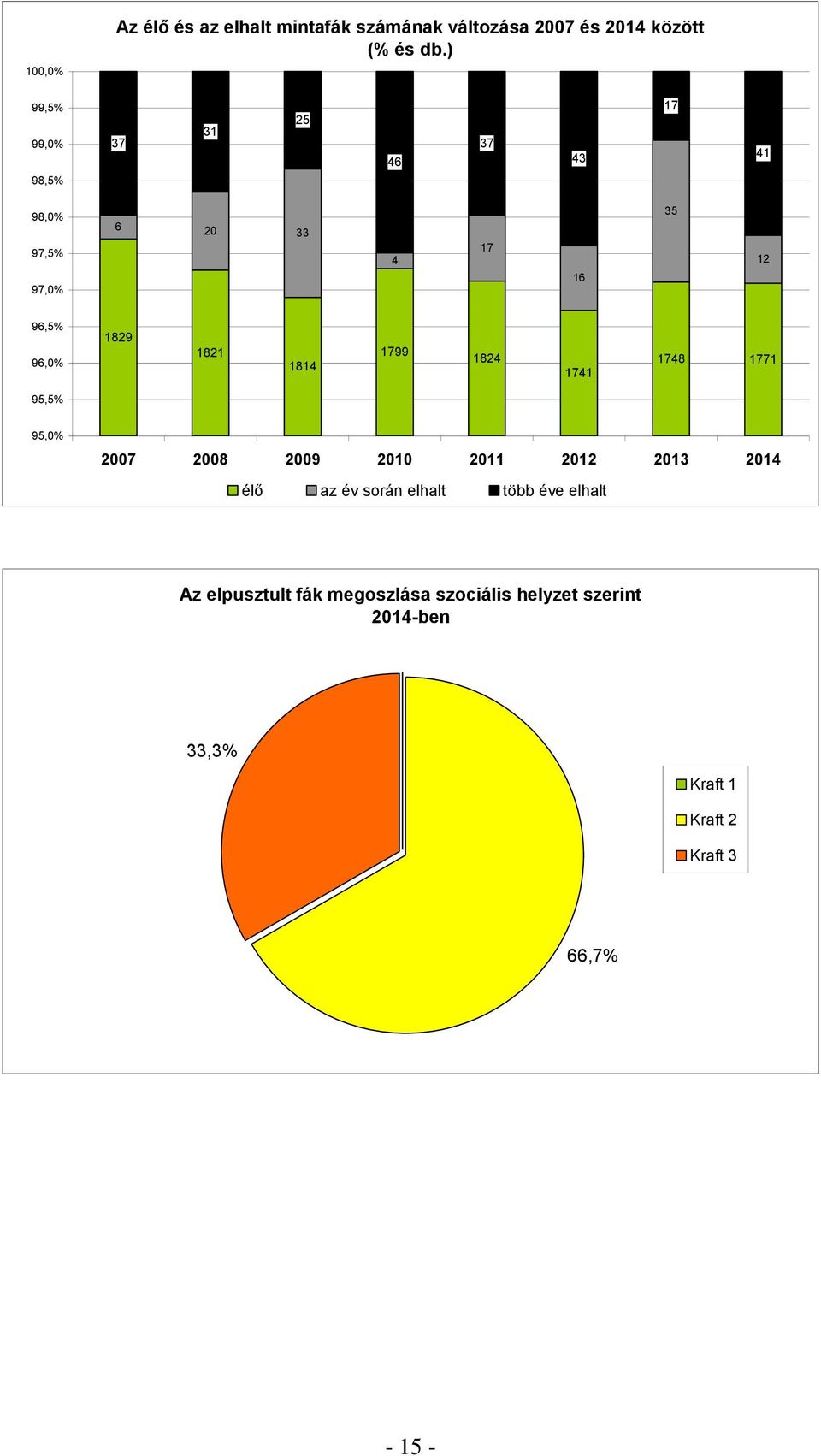 1814 1799 1824 1741 1748 1771 95,5% 95, 2007 2008 2009 2010 2011 2012 2013 2014 élő az év során