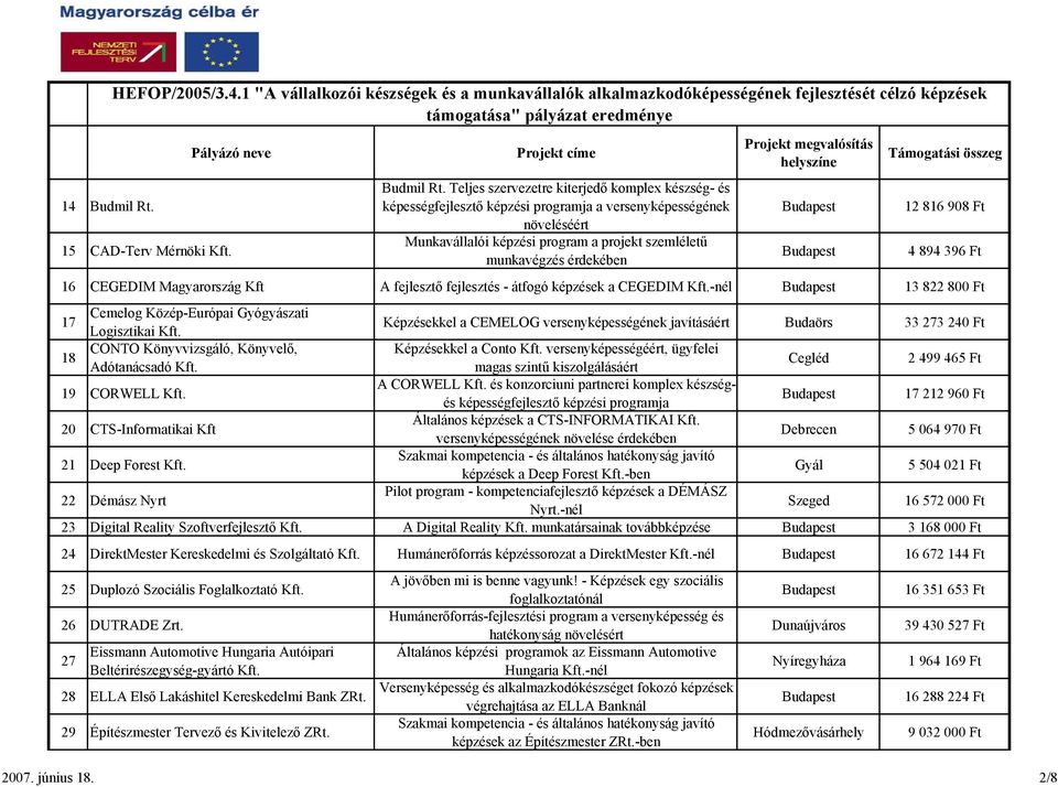 Teljes szervezetre kiterjedő komplex készség- és képességfejlesztő képzési programja a versenyképességének 12 816 908 Ft növeléséért 15 CAD-Terv Mérnöki Munkavállalói képzési program a projekt