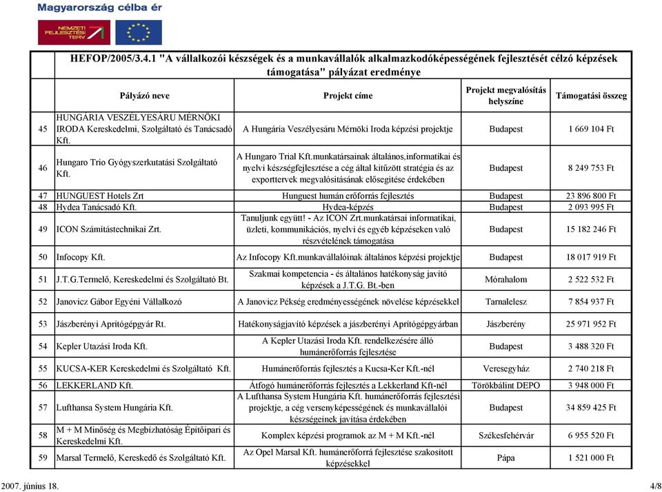 cég által kitűzött stratégia és az exporttervek megvalósitásának elősegitése érdekében 8 249 753 Ft 47 HUNGUEST Hotels Zrt Hunguest humán erőforrás fejlesztés 23 896 800 Ft 48 Hydea Tanácsadó