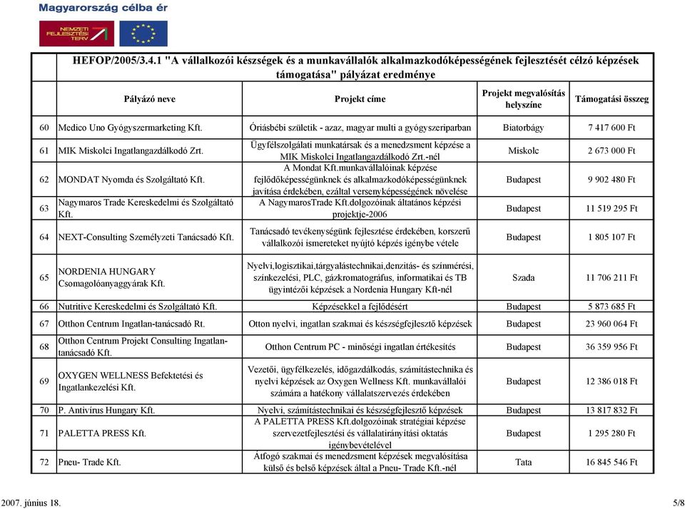 -nél A Mondat munkavállalóinak képzése fejlődőképességünknek és alkalmazkodóképességünknek javítása érdekében, ezáltal versenyképességének növelése A NagymarosTrade dolgozóinak áltatános képzési