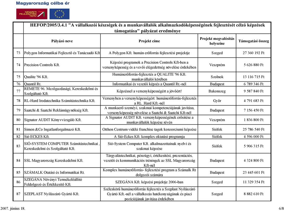 Informatikai és vezetői képzés a Quantil Rt.-nél 6 789 346 Ft 77 REMETE 96. Mezőgazdasági, Kereskedelmi és Szolgáltató Képzéssel a versenyképességért a jövőért!