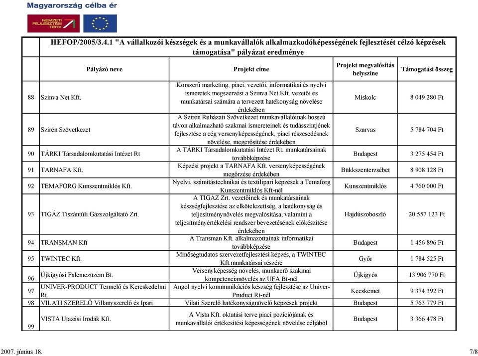 részesedésnek Szarvas 5 784 704 Ft növelése, megerősítése érdekében 90 TÁRKI Társadalomkutatási Intézet Rt A TÁRKI Társadalomkutatási Intézet Rt.