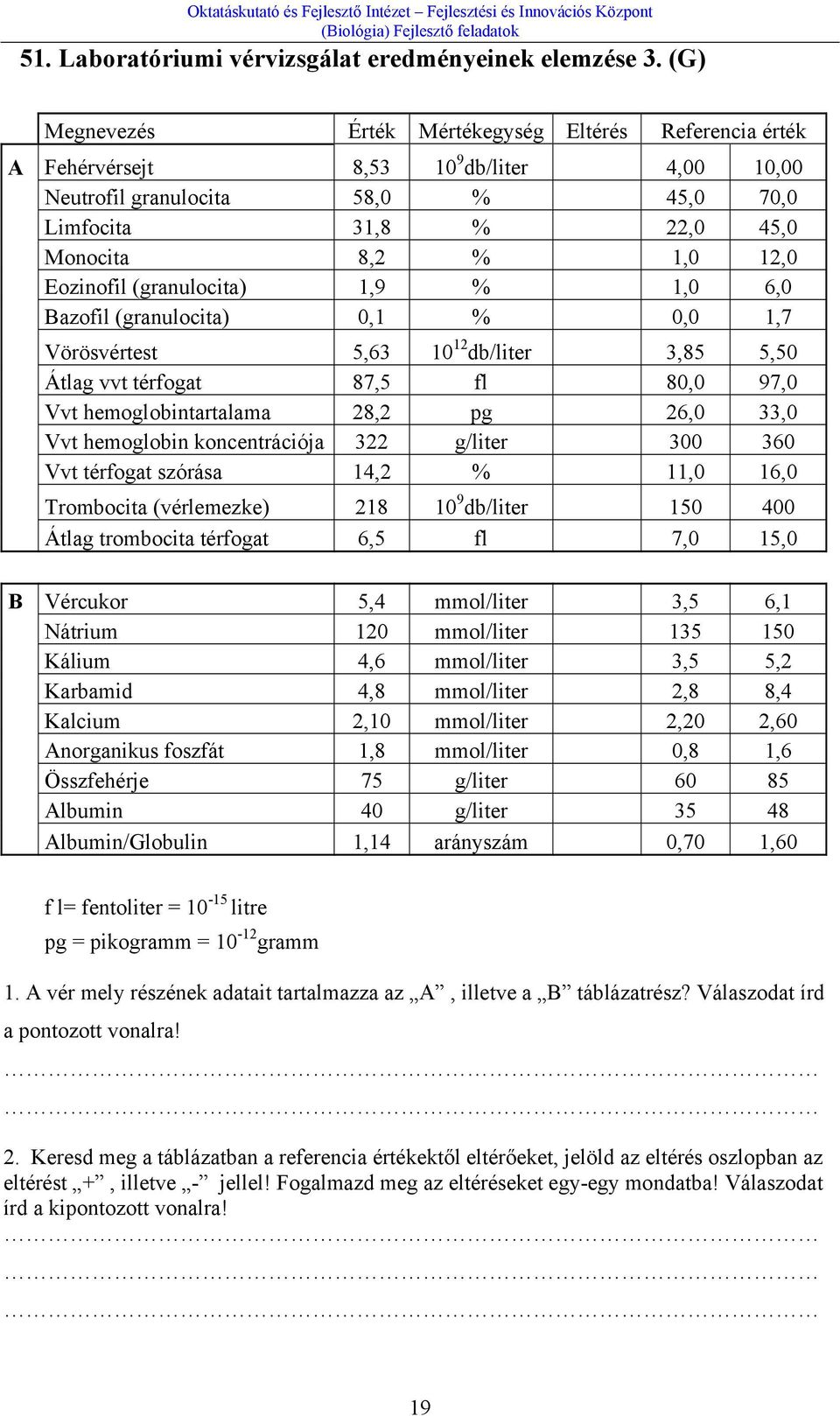 Eozinofil (granulocita) 1,9 % 1,0 6,0 Bazofil (granulocita) 0,1 % 0,0 1,7 Vörösvértest 5,63 10 12 db/liter 3,85 5,50 Átlag vvt térfogat 87,5 fl 80,0 97,0 Vvt hemoglobintartalama 28,2 pg 26,0 33,0 Vvt