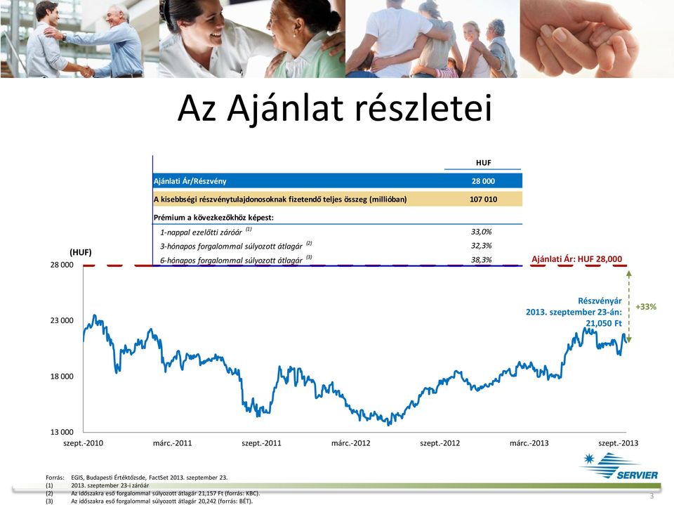 szeptember 23-án: 21,050 Ft +33% 18 000 13 000 szept.-2010 márc.-2011 szept.-2011 márc.-2012 szept.-2012 márc.-2013 szept.-2013 Forrás: EGIS, Budapesti Értéktőzsde, FactSet 2013.