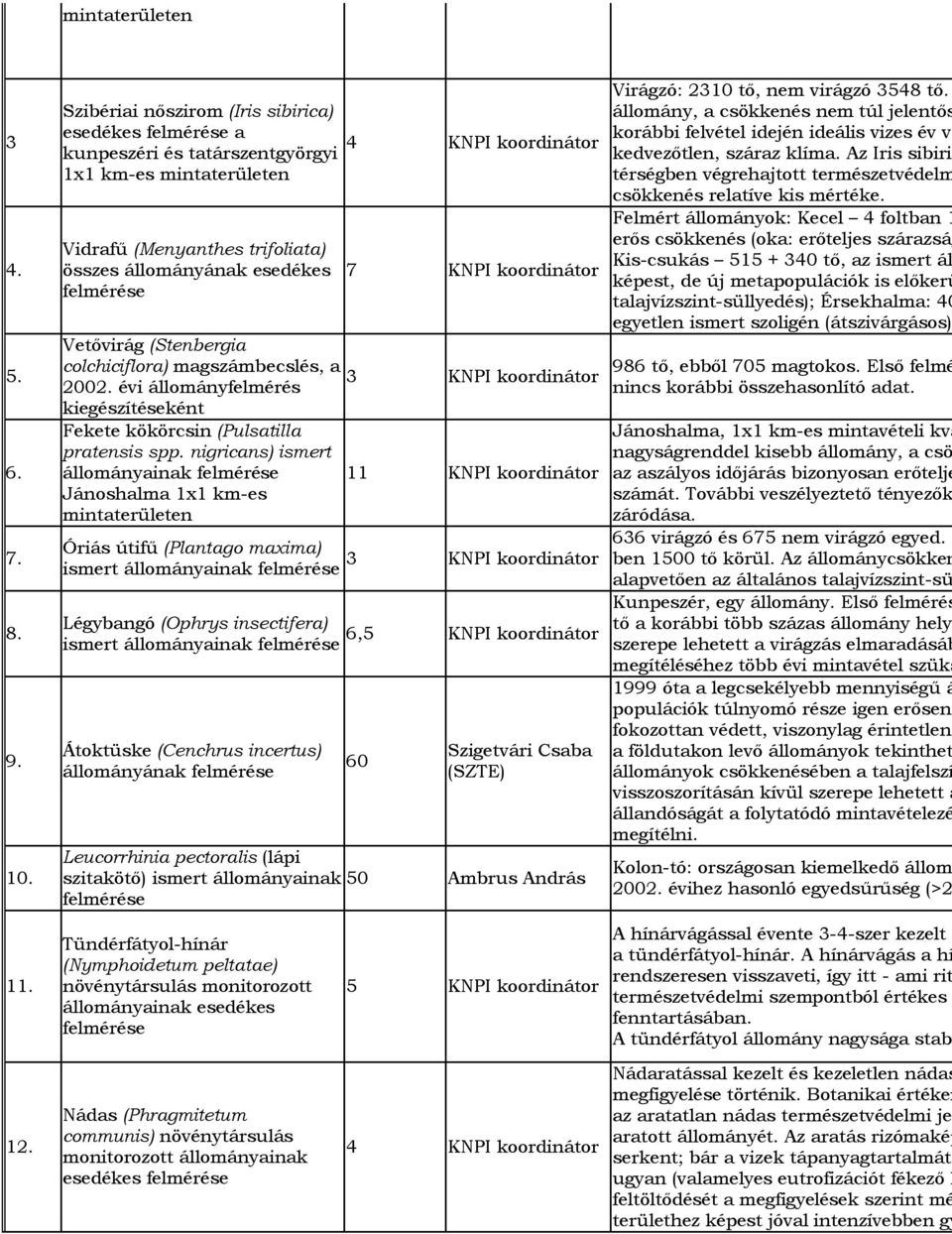 koordinátor 7 KNPI koordinátor Vetővirág (Stenbergia colchiciflora) magszámbecslés, a 3 KNPI koordinátor 2002. évi állományfelmérés kiegészítéseként Fekete kökörcsin (Pulsatilla pratensis spp.