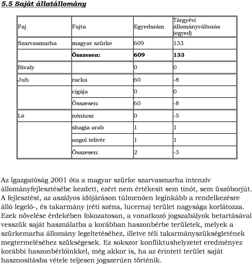 A fejlesztést, az aszályos időjáráson túlmenően leginkább a rendelkezésre álló legelő-, és takarmány (réti széna, lucerna) terület nagysága korlátozza.