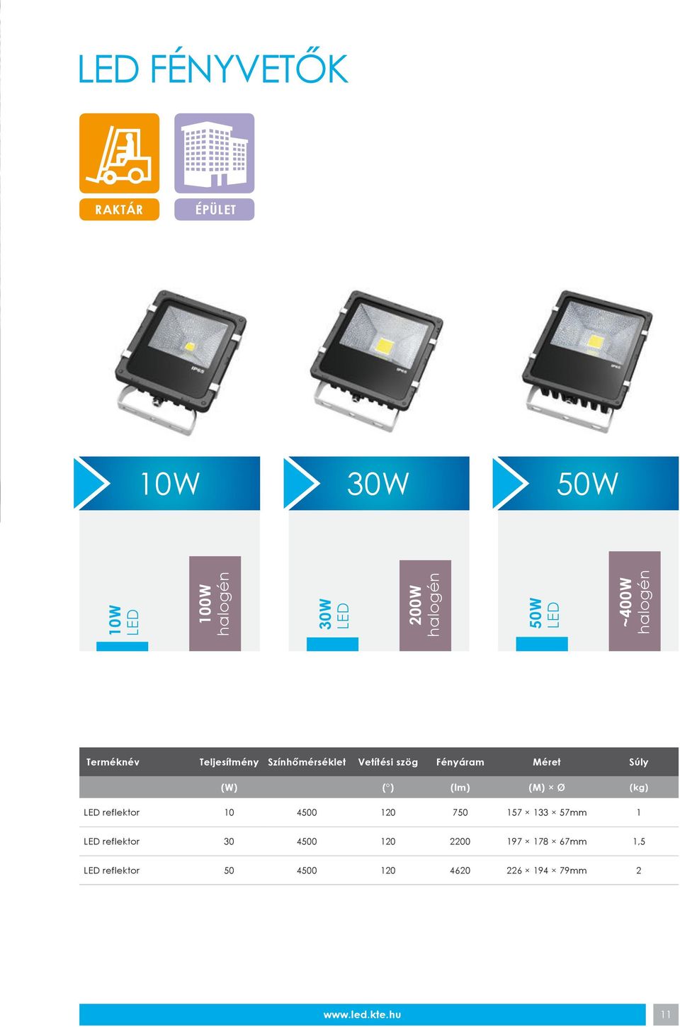 Méret Súly (W) ( ) (lm) (M) Ø (kg) reflektor 10 4500 120 750 157 133 57mm 1