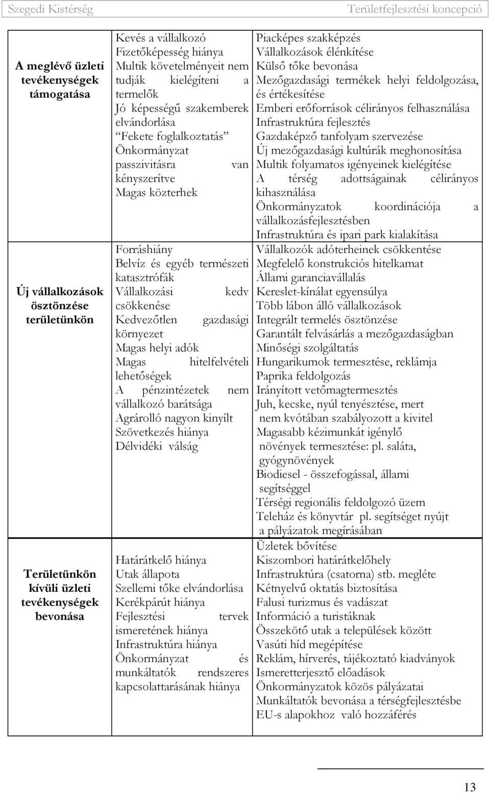 természeti katasztrófák Vállalkozási kedv csökkenése Kedvezıtlen gazdasági környezet Magas helyi adók Magas hitelfelvételi lehetıségek A pénzintézetek nem vállalkozó barátsága Agrárolló nagyon