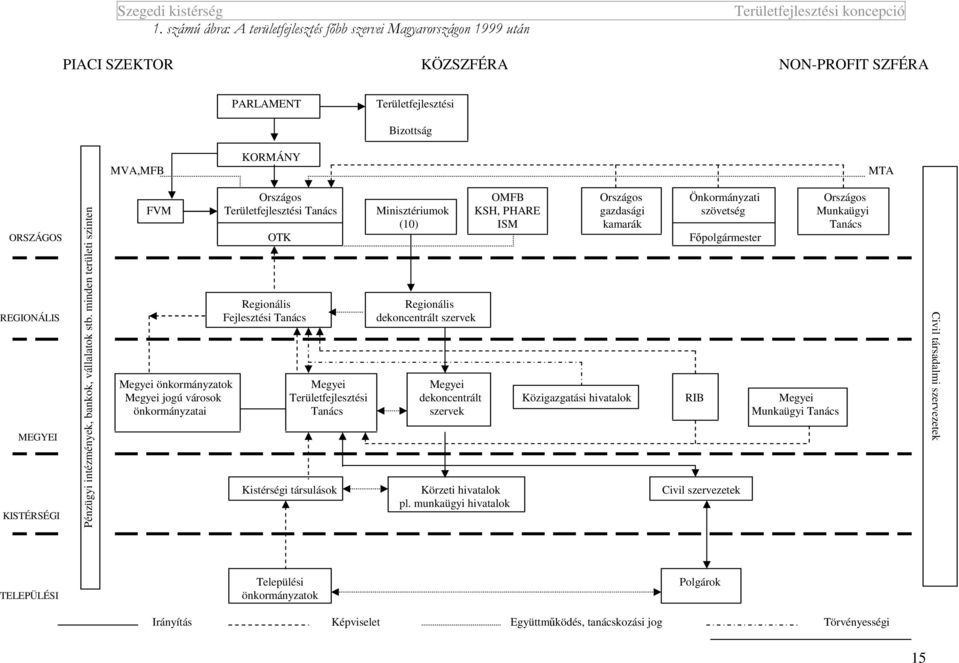 Fejlesztési Tanács dekoncentrált szervek MEGYEI KISTÉRSÉGI Pénzügyi intézmények, bankok, vállalatok stb.