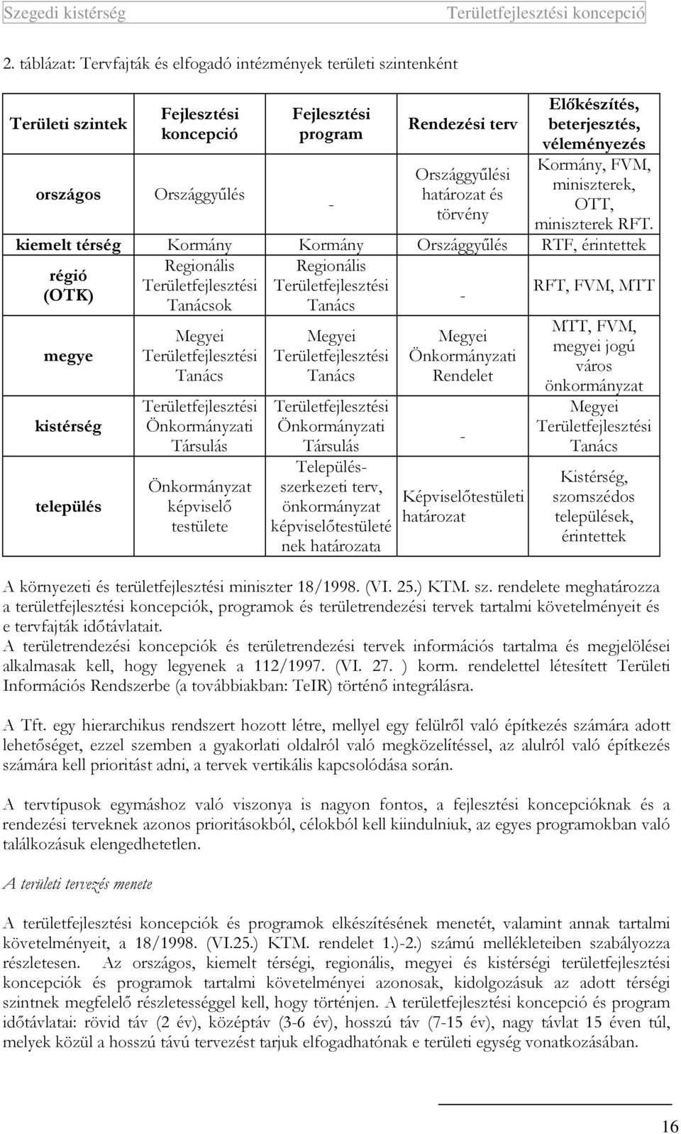 kiemelt térség Kormány Kormány Országgyőlés RTF, érintettek Regionális Regionális régió Területfejlesztési Területfejlesztési RFT, FVM, MTT (OTK) - Tanácsok Tanács megye kistérség település Megyei