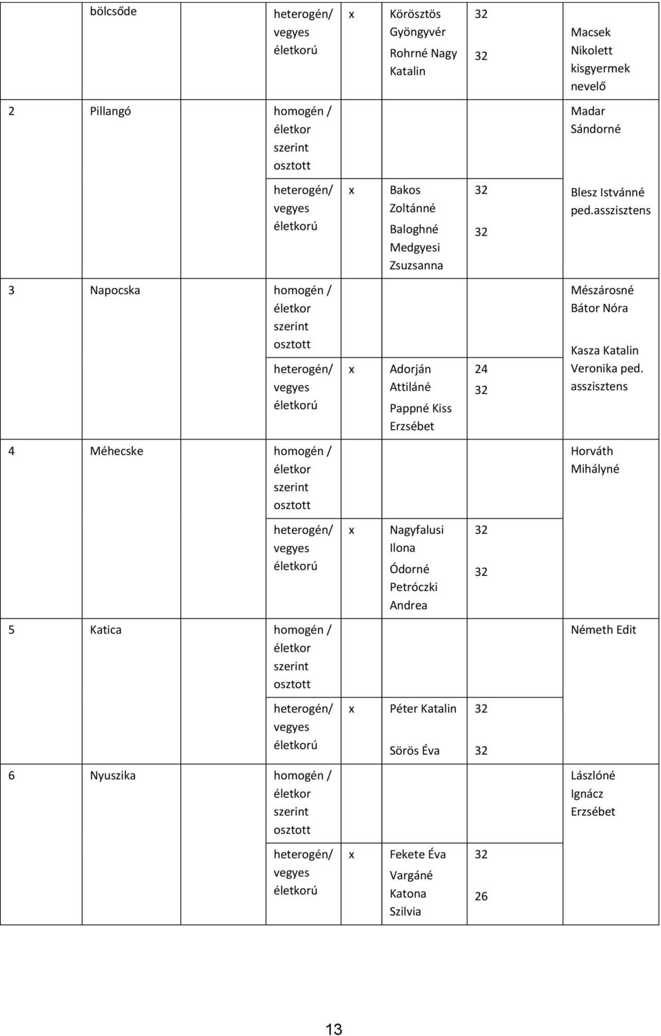 asszisztens 3 Napocska homogén / életkor szerint osztott heterogén/ vegyes életkorú x Adorján Attiláné Pappné Kiss Erzsébet 24 32 Mészárosné Bátor Nóra Kasza Katalin Veronika ped.