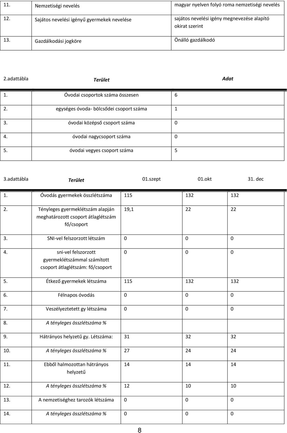 óvodai nagycsoport száma 0 5. óvodai vegyes csoport száma 5 3.adattábla Terület 01.szept 01.okt 31. dec 1. Óvodás gyermekek összlétszáma 115 132 132 2.