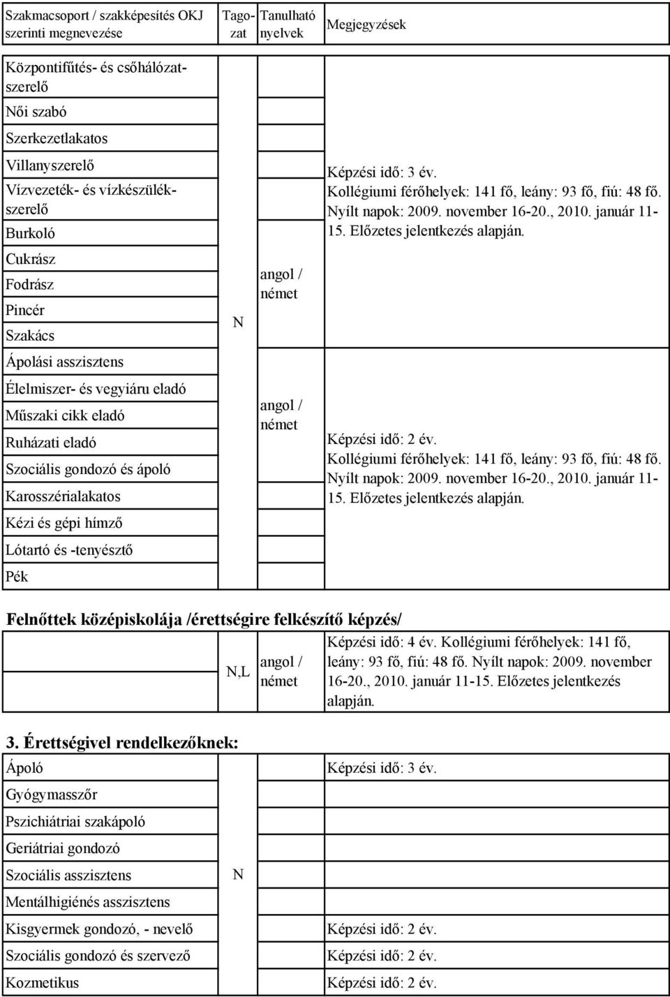 felkészítő képzés/,l 3. Érettségivel rendelkezőknek: Képzési idő: 4 év. Kollégiumi férőhelyek: 141 fő, yílt napok: 2009. november 16-20., 2010. január 11-15.