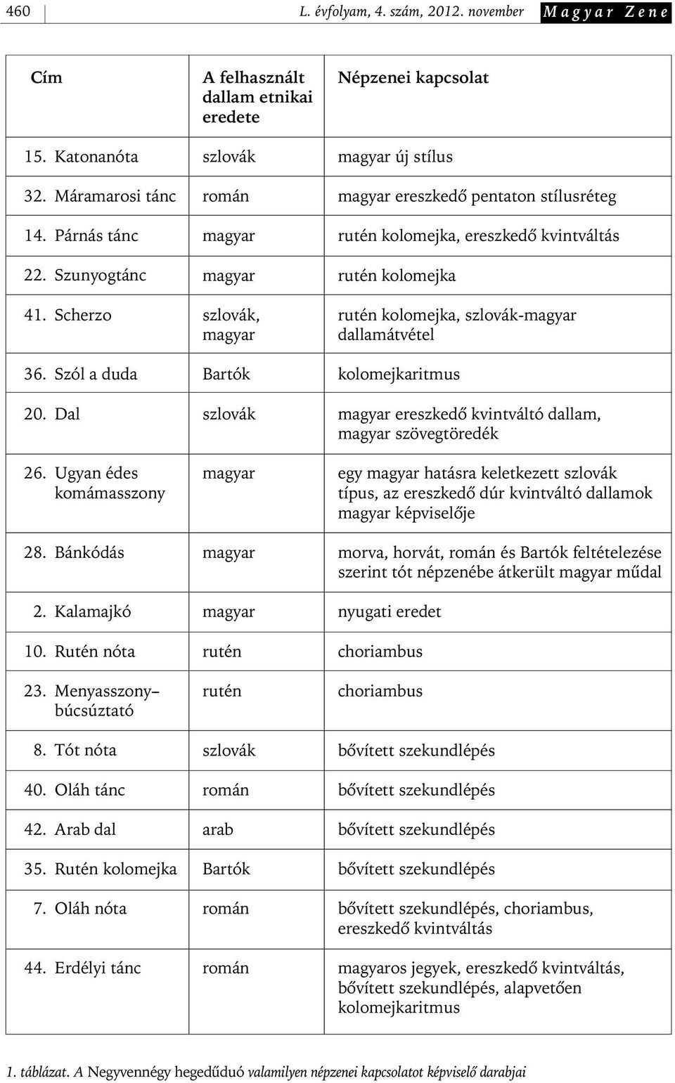 Erdélyi tánc A felhasznált dallam etnikai eredete szlovák román magyar magyar szlovák, magyar Bartók szlovák magyar magyar magyar rutén rutén szlovák román arab Bartók román román Népzenei kapcsolat