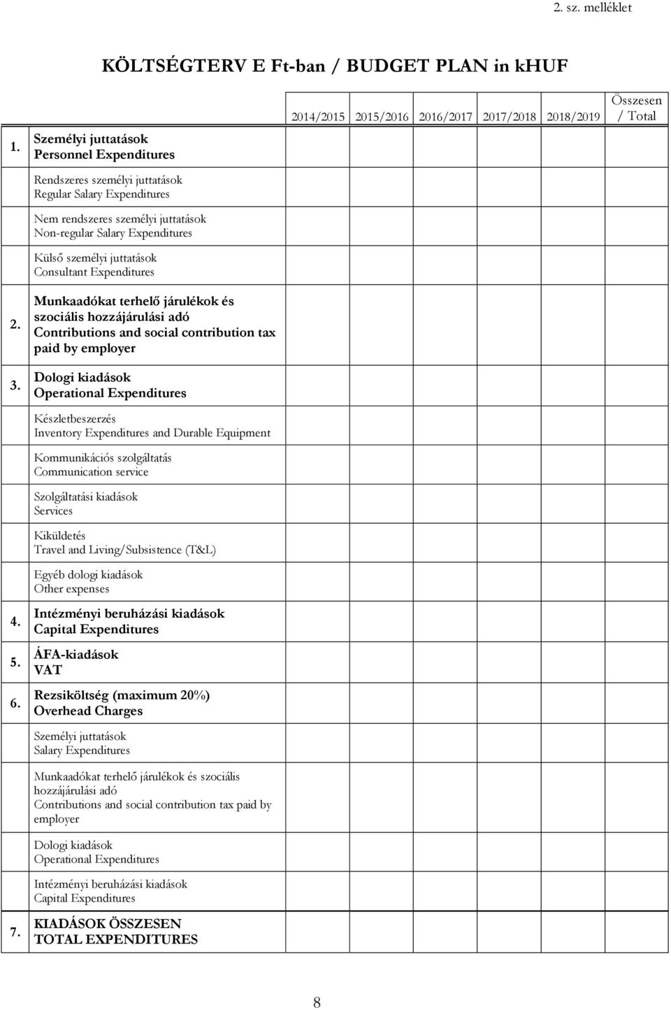 Consultant Expenditures Munkaadókat terhelő járulékok és szociális hozzájárulási adó Contributions and social contribution tax paid by employer Dologi kiadások Operational Expenditures