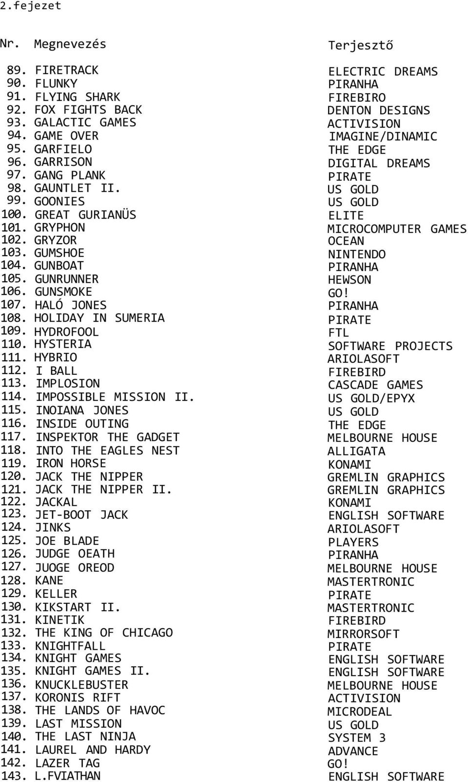 GRYPHON MICROCOMPUTER GAMES 102. GRYZOR OCEAN 103. GUMSHOE NINTENDO 104. GUNBOAT PIRANHA 105. GUNRUNNER HEWSON 106. GUNSMOKE GO! 107. HALÓ JONES PIRANHA 108. HOLIDAY IN SUMERIA PIRATE 109.