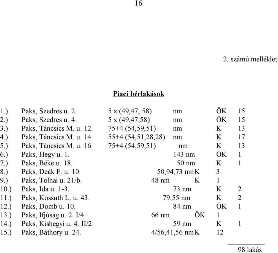 ) Paks, Béke u. 18. 50 nm K 1 8.) Paks, Deák F. u. 10. 50,94,73 nmk 3 9.) Paks, Tolnai u. 21/b. 48 nm K 1 10.) Paks, Ida u. 1-3. 73 nm K 2 11.) Paks, Kossuth L. u. 43.