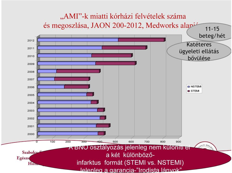 STEMI 2004 2003 2002 2001 2000 0 100 200 300 400 500 600 700 800 900 A BNO osztályozás jelenleg