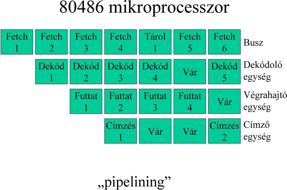 Dekód 5 Dekódoló egység Futtat 1 Futtat 2 Futtat 3 Futtat 4