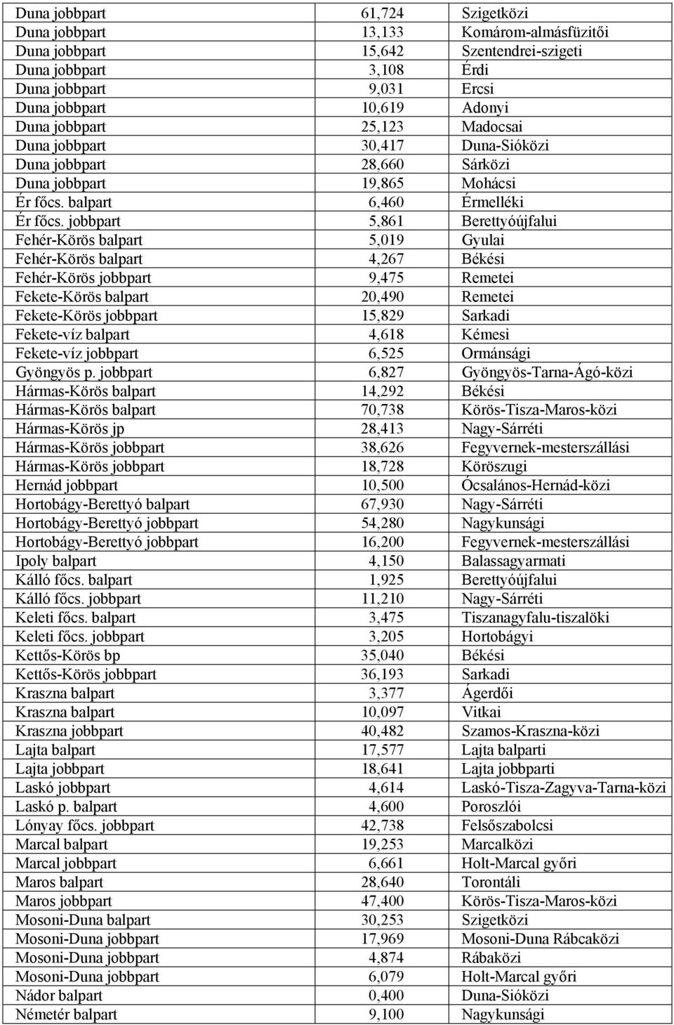 jobbpart 5,861 Berettyóújfalui Fehér-Körös balpart 5,019 Gyulai Fehér-Körös balpart 4,267 Békési Fehér-Körös jobbpart 9,475 Remetei Fekete-Körös balpart 20,490 Remetei Fekete-Körös jobbpart 15,829